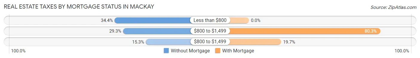Real Estate Taxes by Mortgage Status in Mackay