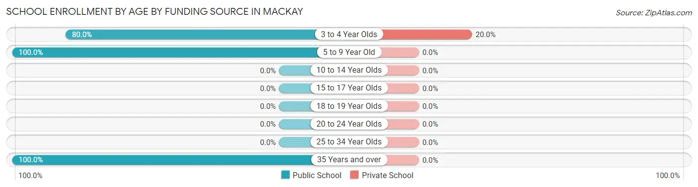School Enrollment by Age by Funding Source in Mackay
