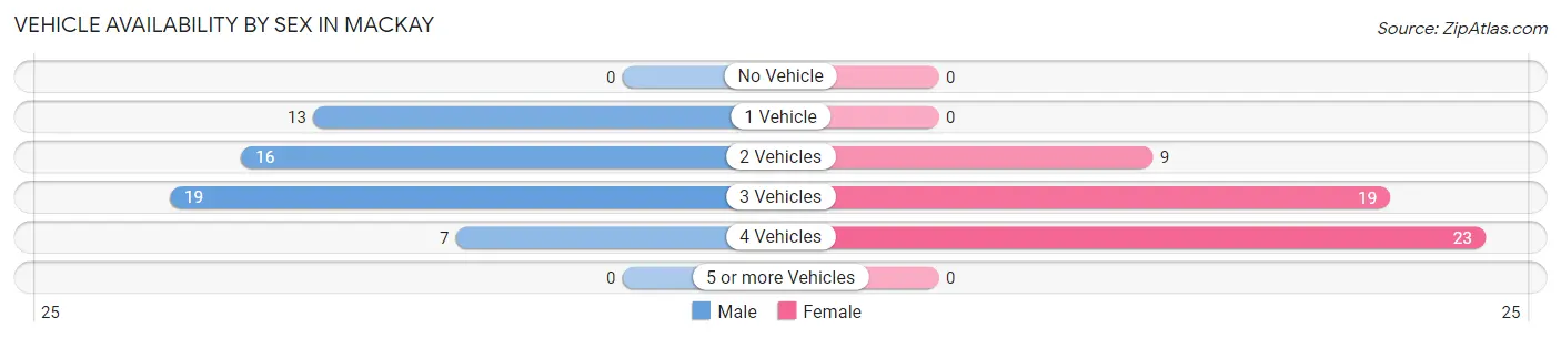 Vehicle Availability by Sex in Mackay