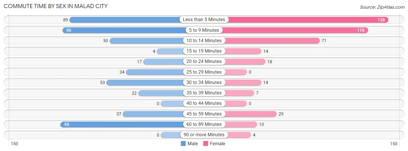 Commute Time by Sex in Malad City