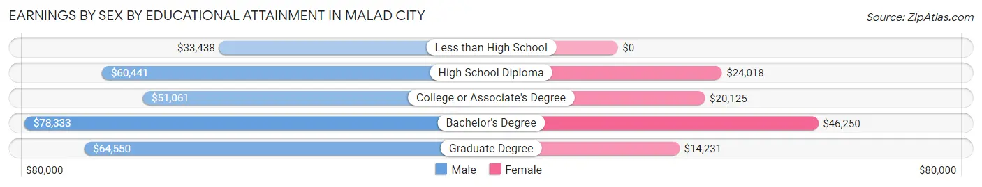 Earnings by Sex by Educational Attainment in Malad City