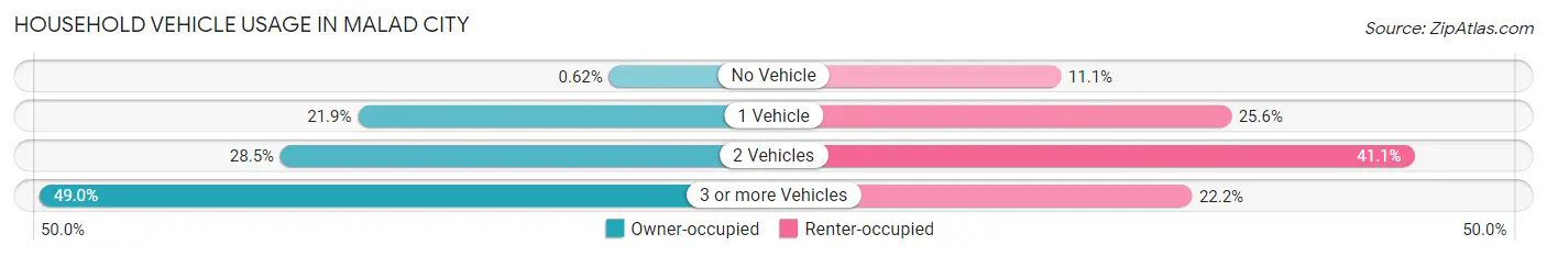 Household Vehicle Usage in Malad City