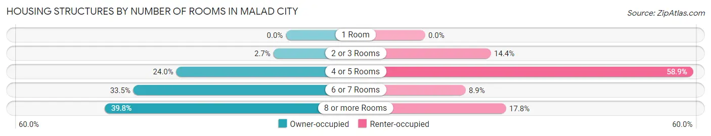 Housing Structures by Number of Rooms in Malad City