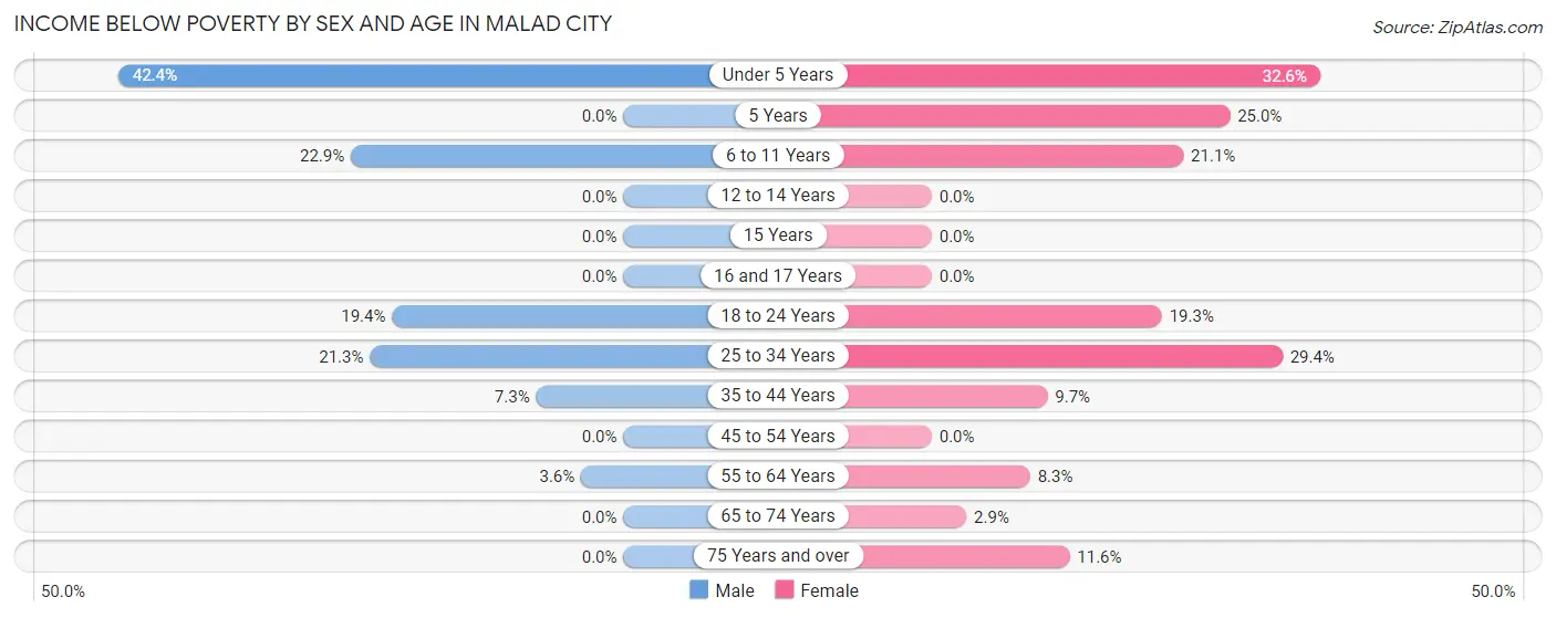 Income Below Poverty by Sex and Age in Malad City