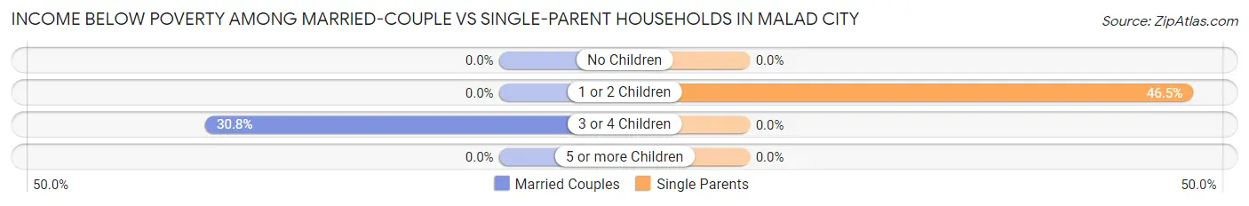 Income Below Poverty Among Married-Couple vs Single-Parent Households in Malad City