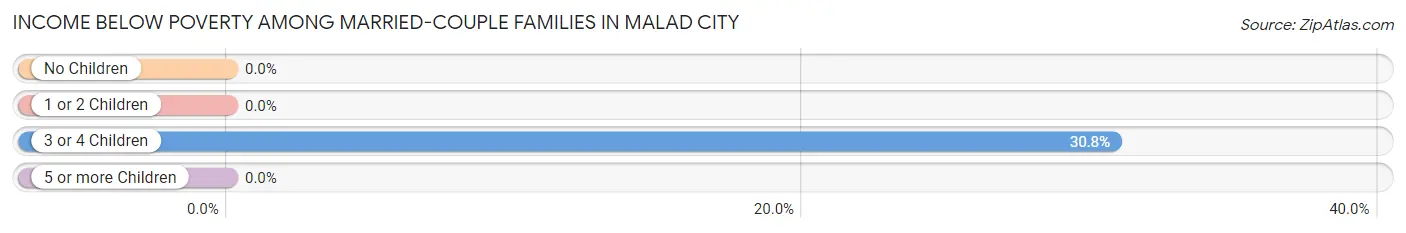 Income Below Poverty Among Married-Couple Families in Malad City