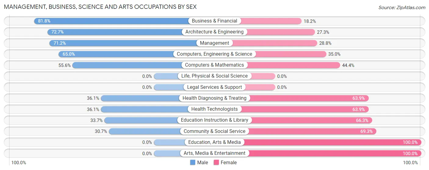 Management, Business, Science and Arts Occupations by Sex in Malad City