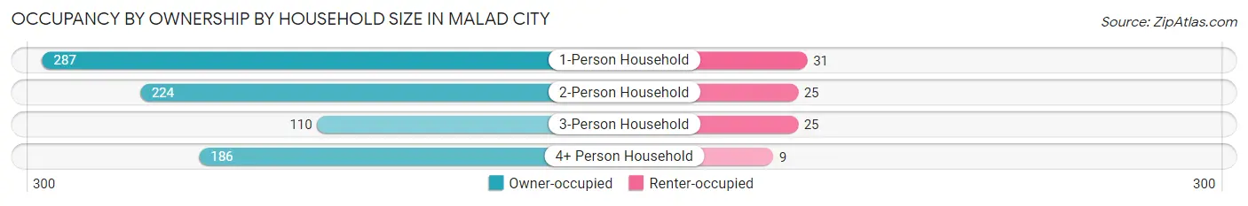 Occupancy by Ownership by Household Size in Malad City