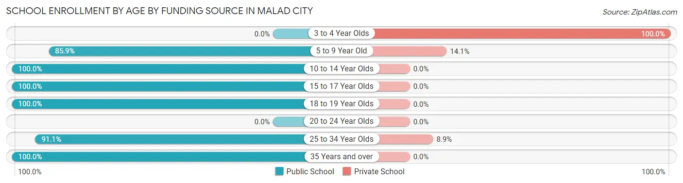 School Enrollment by Age by Funding Source in Malad City