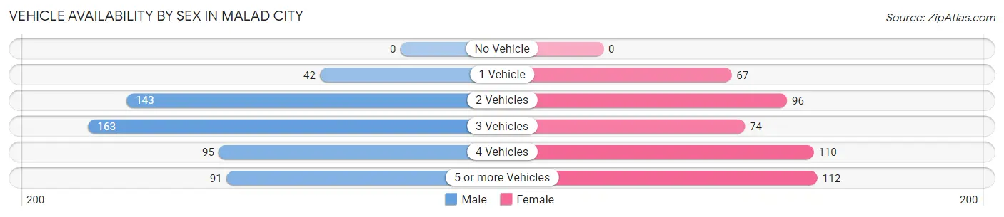 Vehicle Availability by Sex in Malad City