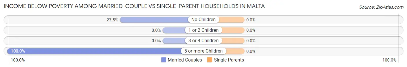 Income Below Poverty Among Married-Couple vs Single-Parent Households in Malta
