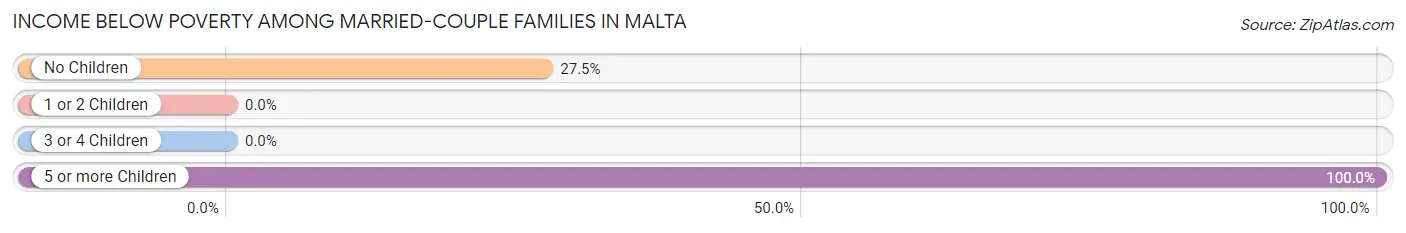 Income Below Poverty Among Married-Couple Families in Malta