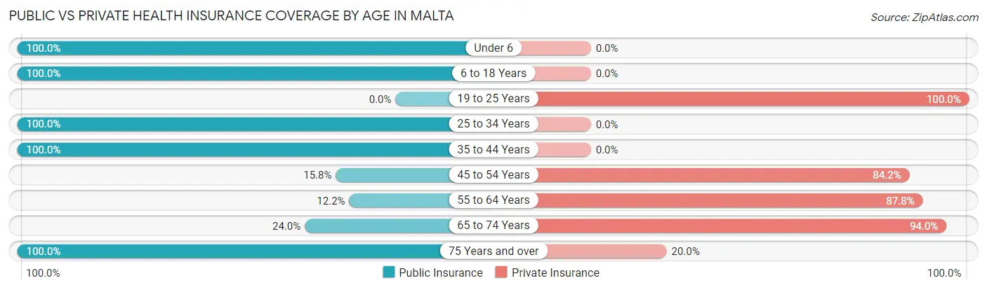 Public vs Private Health Insurance Coverage by Age in Malta