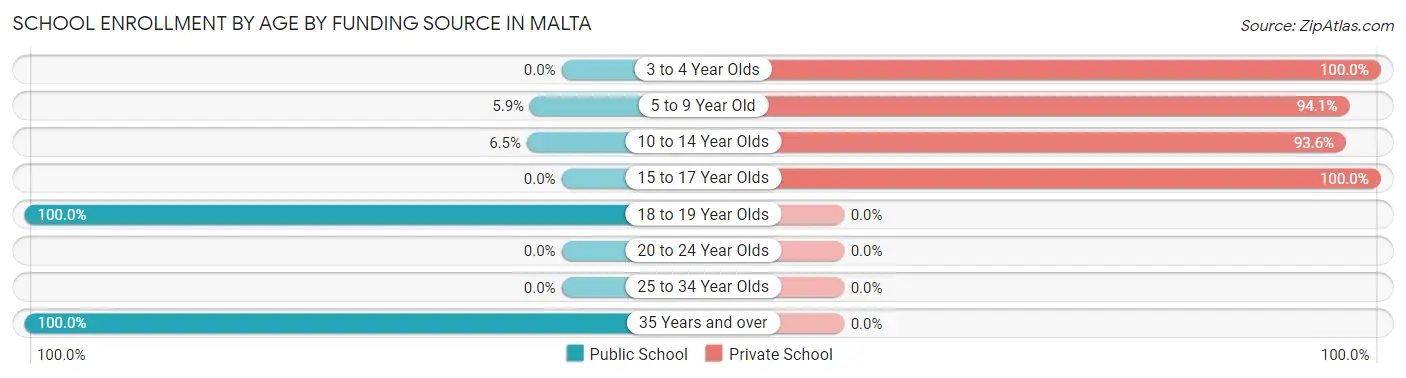School Enrollment by Age by Funding Source in Malta