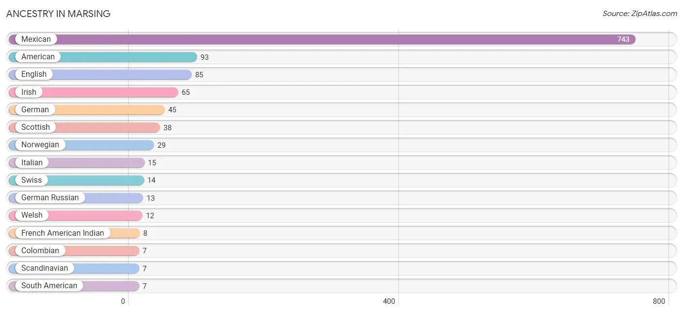 Ancestry in Marsing