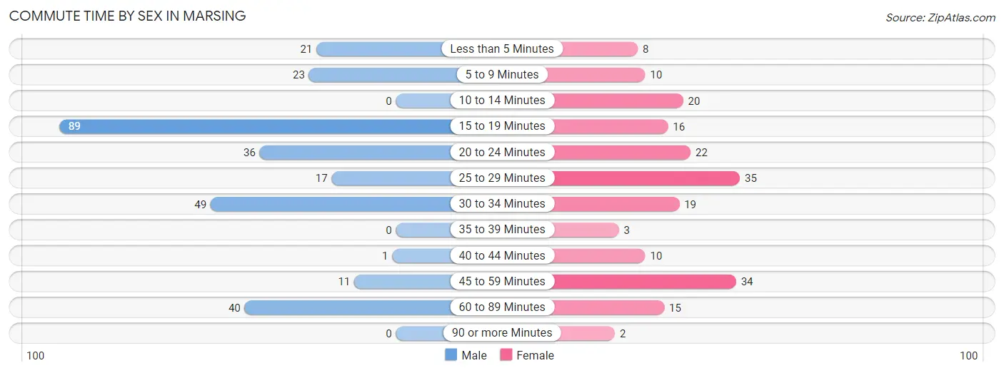 Commute Time by Sex in Marsing