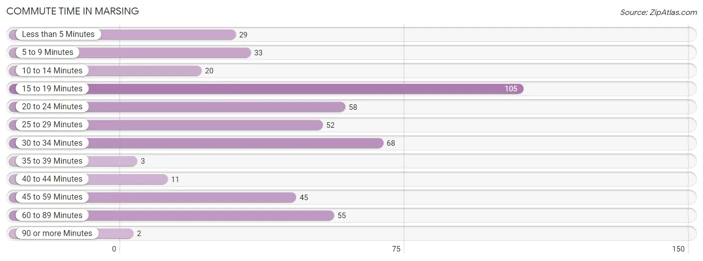 Commute Time in Marsing