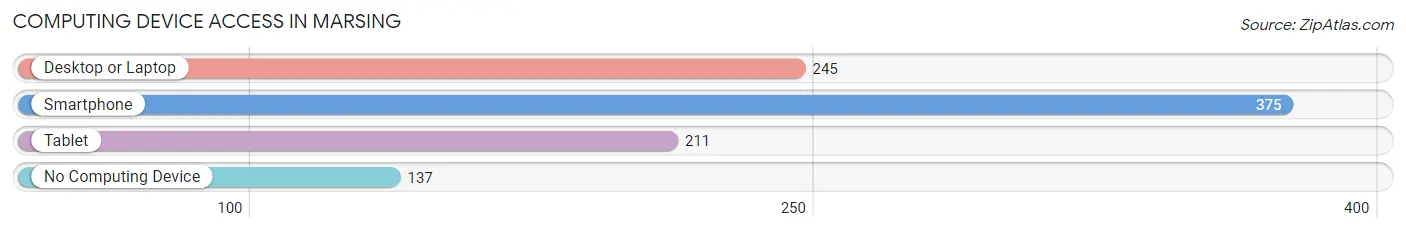 Computing Device Access in Marsing