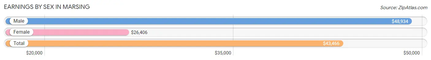 Earnings by Sex in Marsing