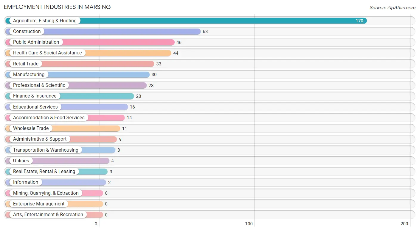 Employment Industries in Marsing