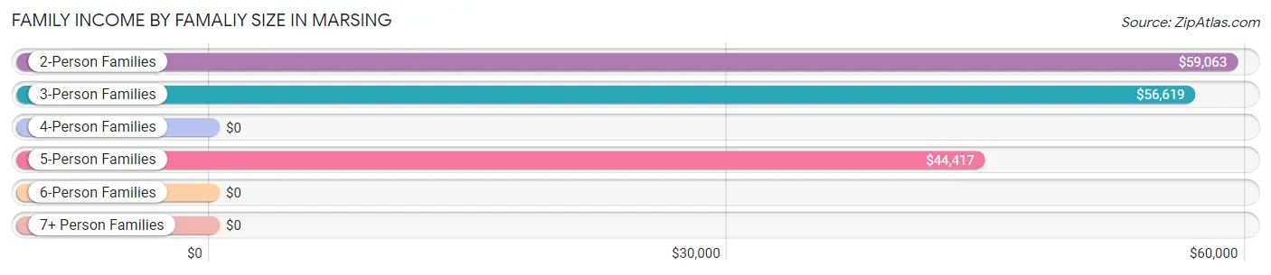 Family Income by Famaliy Size in Marsing