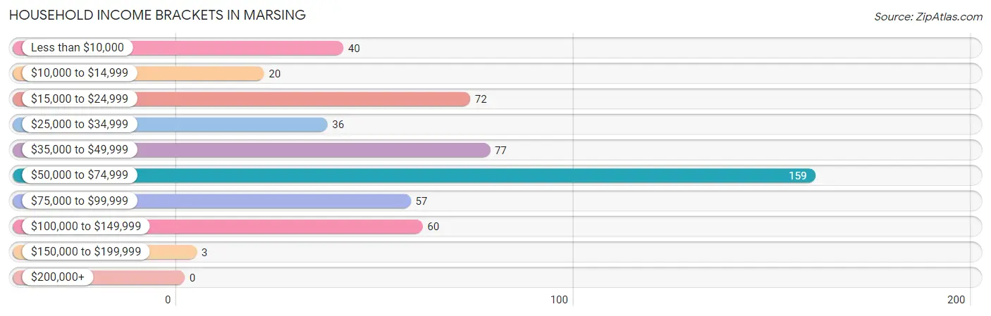 Household Income Brackets in Marsing