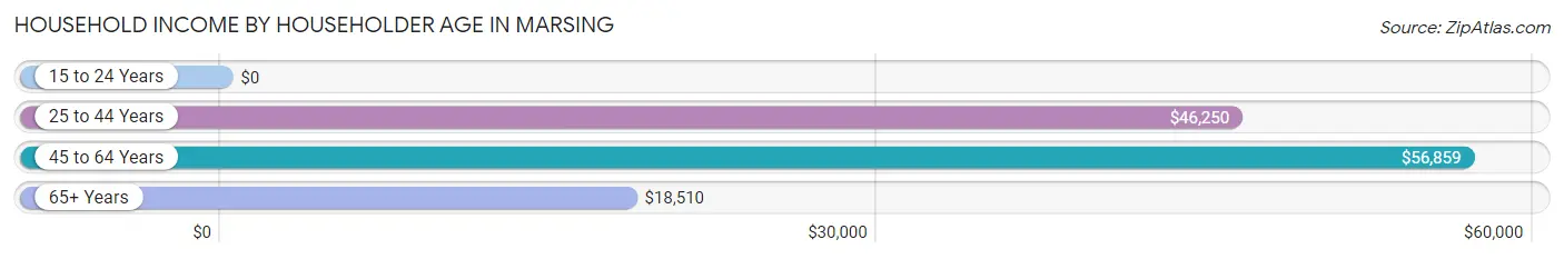 Household Income by Householder Age in Marsing