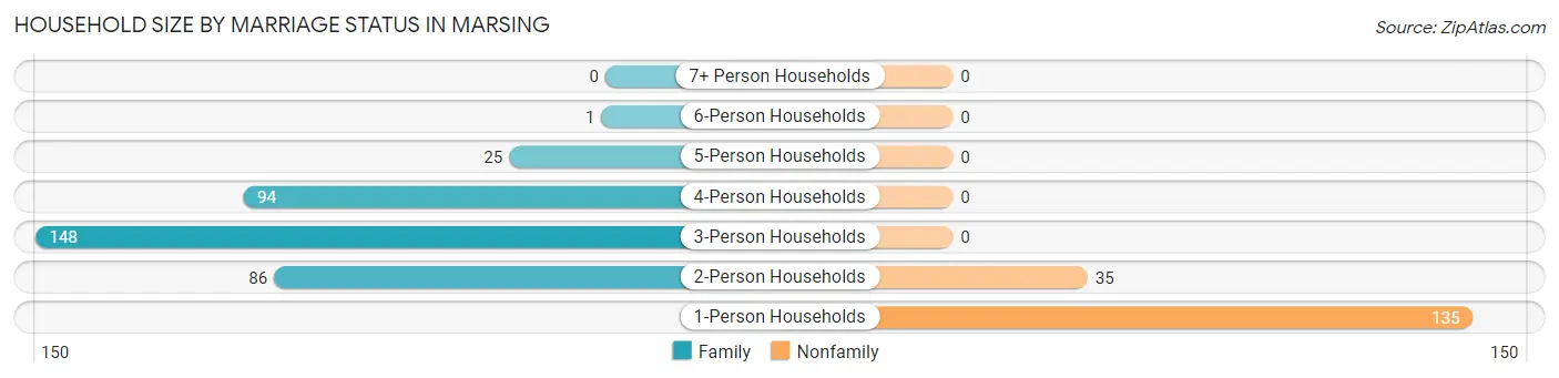 Household Size by Marriage Status in Marsing