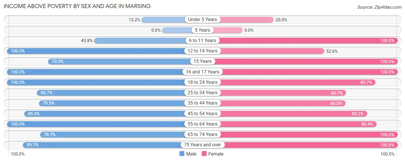 Income Above Poverty by Sex and Age in Marsing