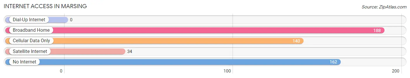 Internet Access in Marsing