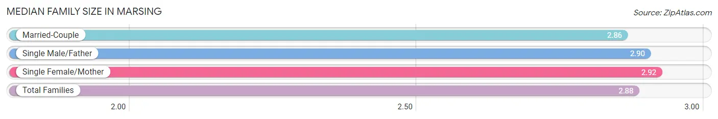 Median Family Size in Marsing