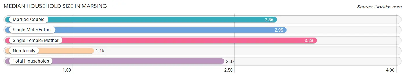 Median Household Size in Marsing