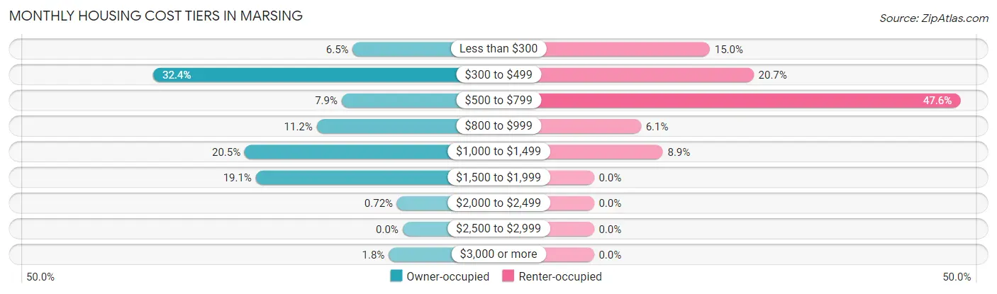 Monthly Housing Cost Tiers in Marsing