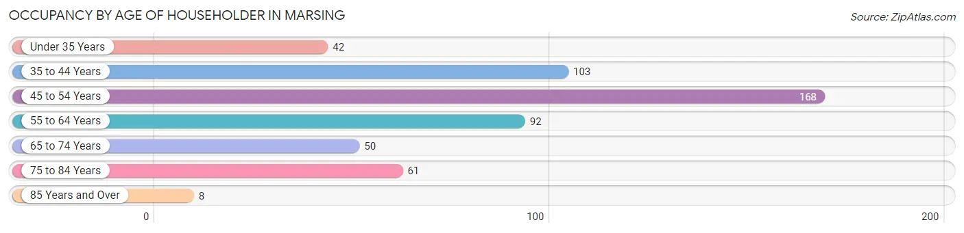 Occupancy by Age of Householder in Marsing