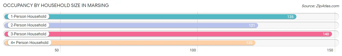 Occupancy by Household Size in Marsing