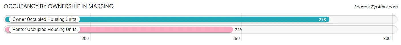 Occupancy by Ownership in Marsing