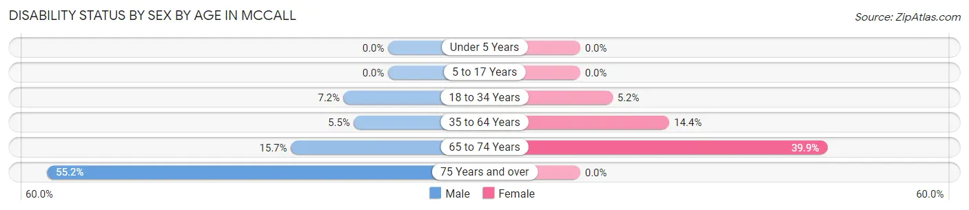 Disability Status by Sex by Age in Mccall