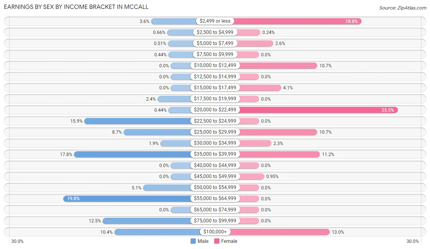 Earnings by Sex by Income Bracket in Mccall