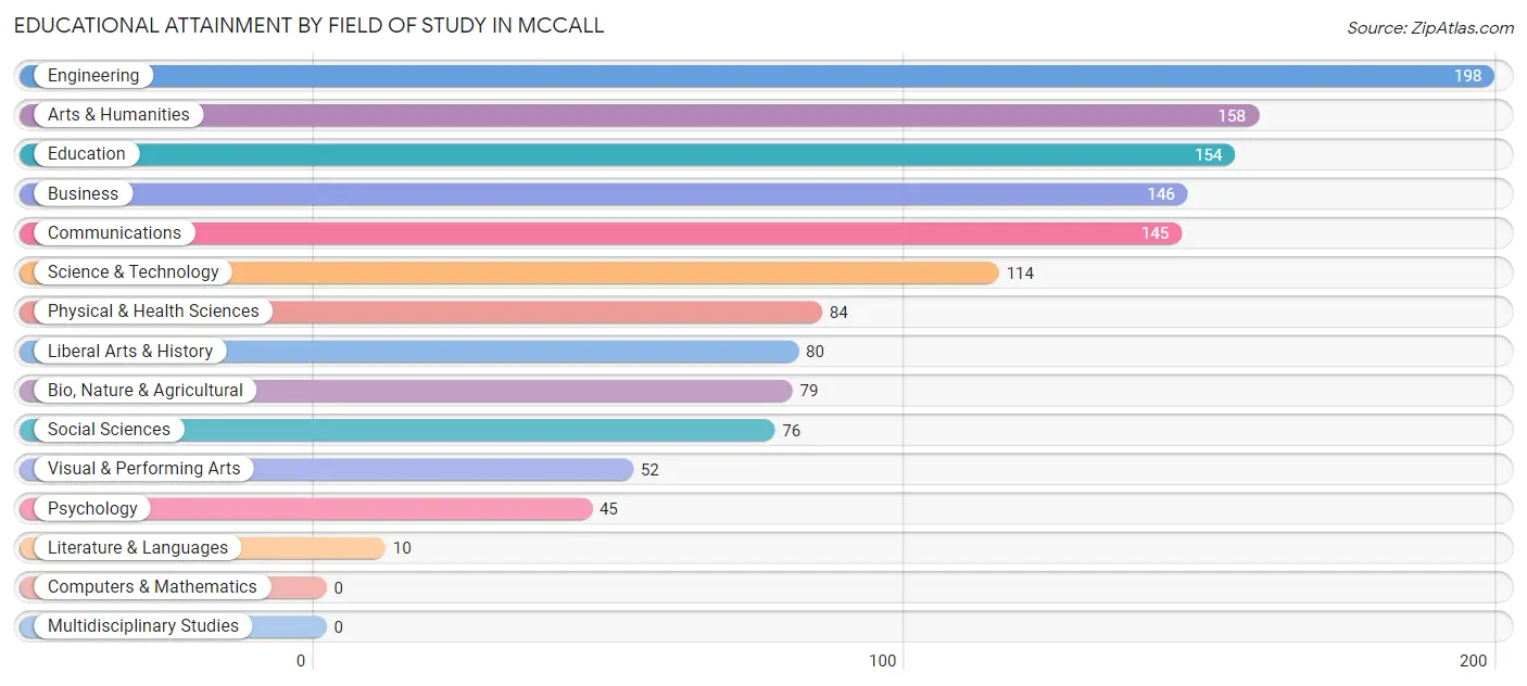 Educational Attainment by Field of Study in Mccall