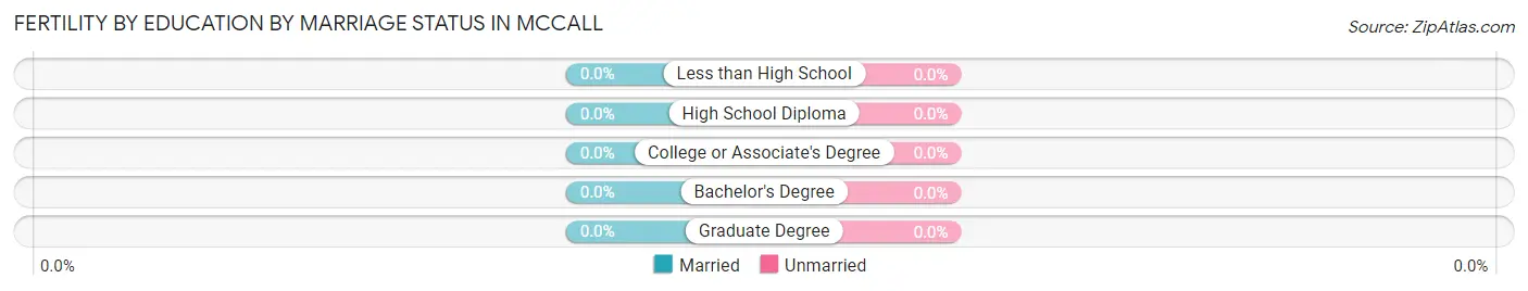 Female Fertility by Education by Marriage Status in Mccall