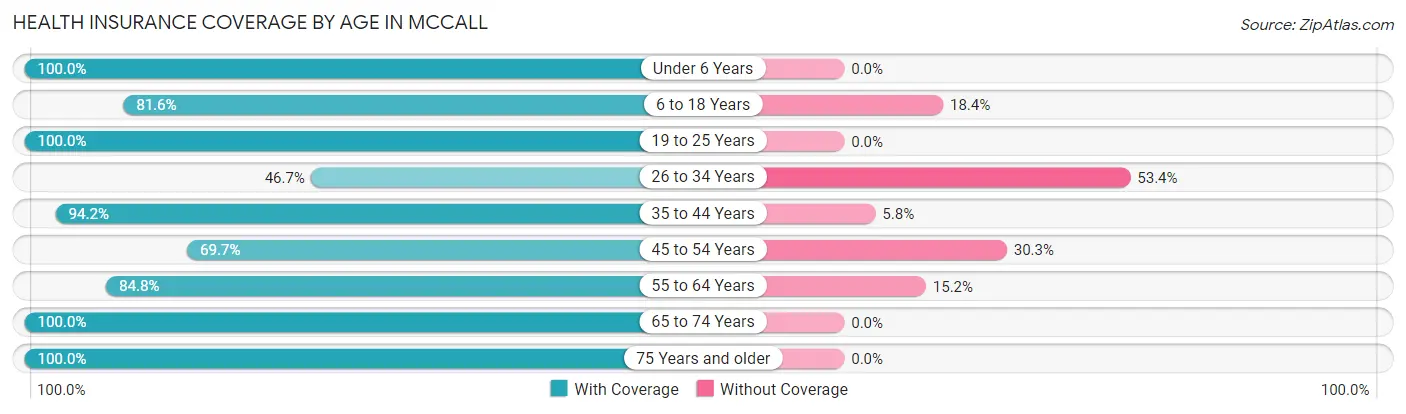 Health Insurance Coverage by Age in Mccall