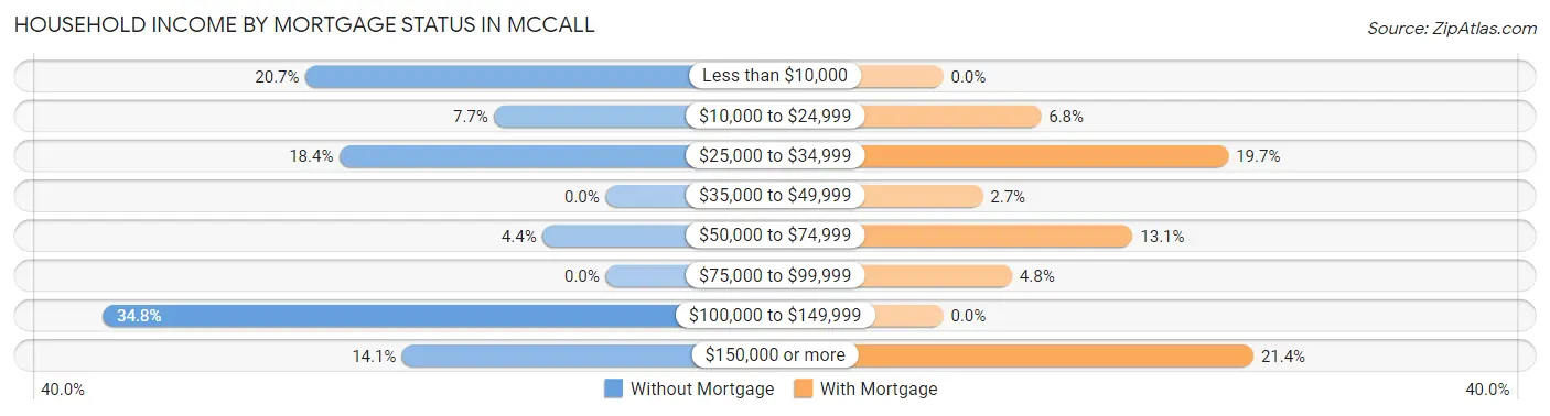 Household Income by Mortgage Status in Mccall