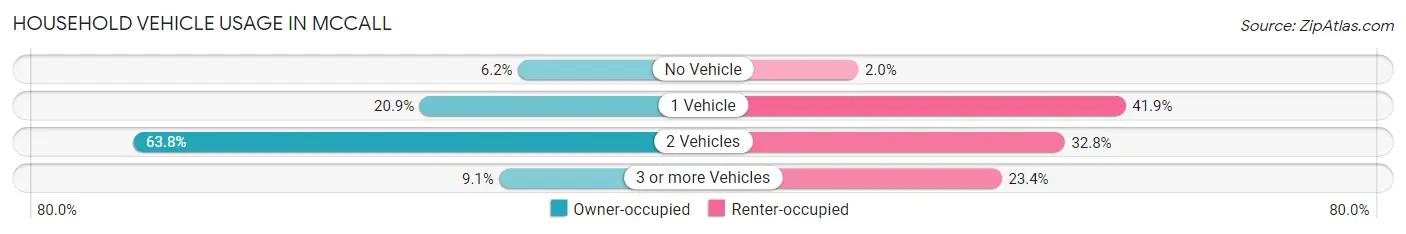 Household Vehicle Usage in Mccall