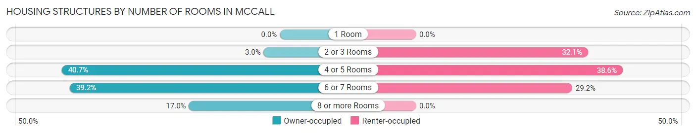 Housing Structures by Number of Rooms in Mccall