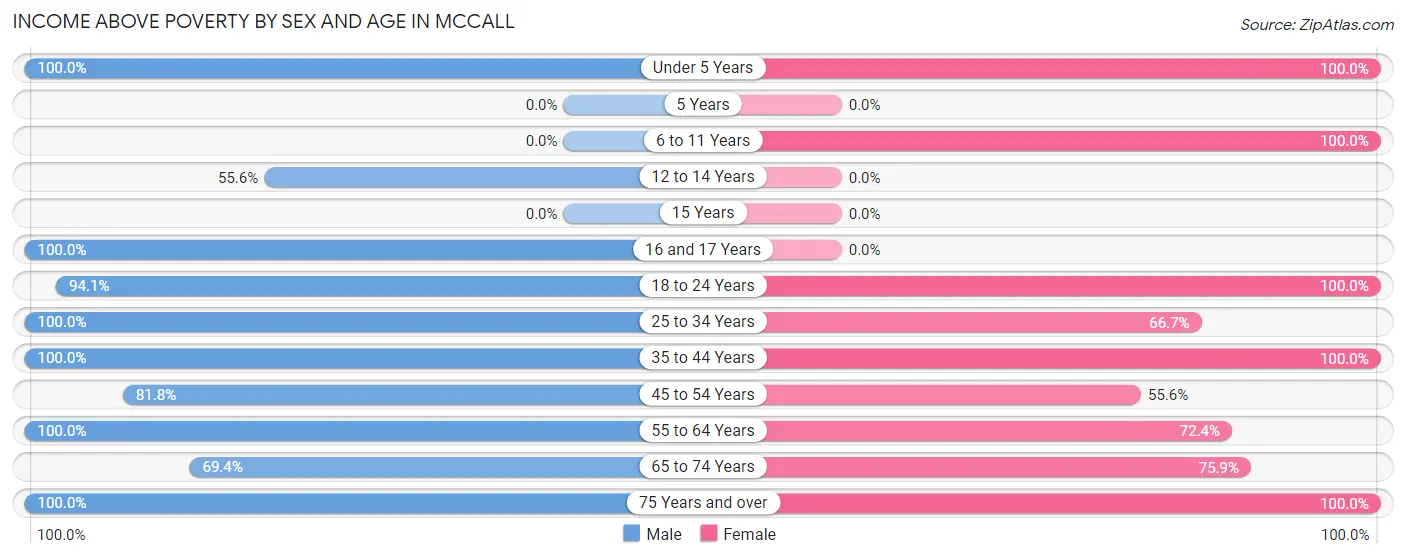 Income Above Poverty by Sex and Age in Mccall