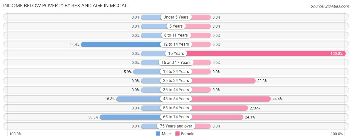 Income Below Poverty by Sex and Age in Mccall