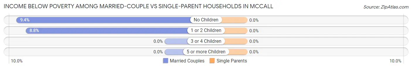 Income Below Poverty Among Married-Couple vs Single-Parent Households in Mccall
