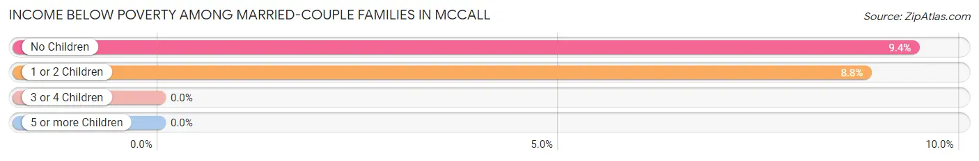 Income Below Poverty Among Married-Couple Families in Mccall