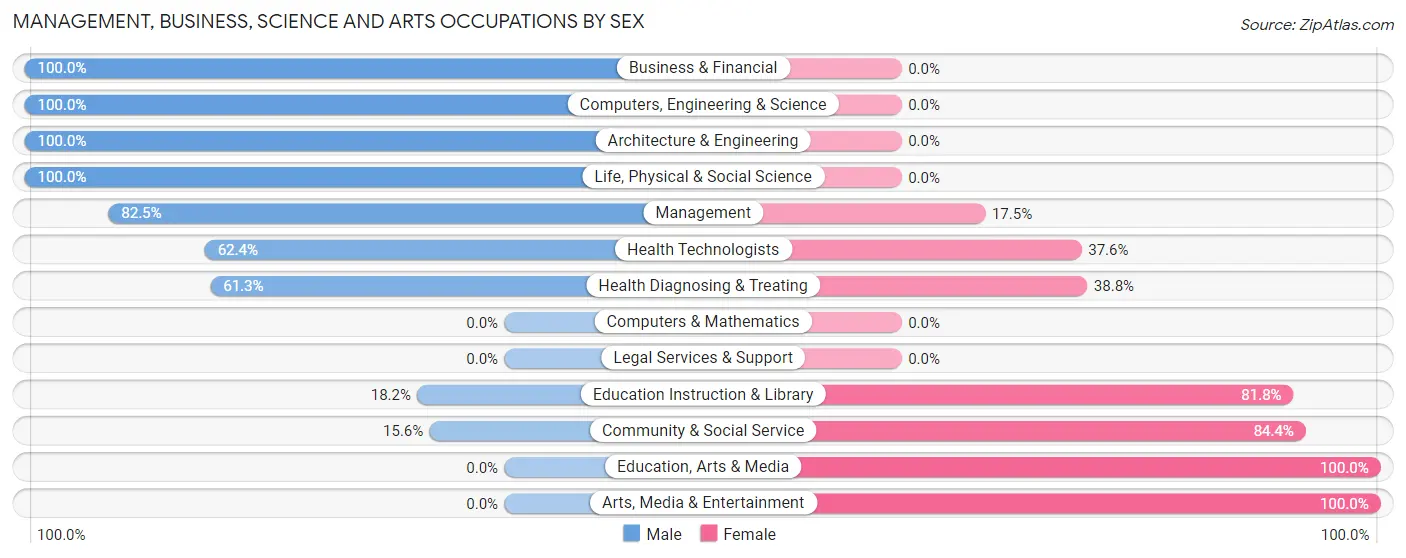 Management, Business, Science and Arts Occupations by Sex in Mccall