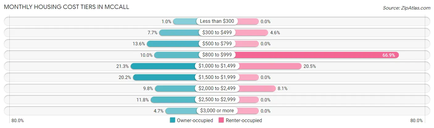 Monthly Housing Cost Tiers in Mccall